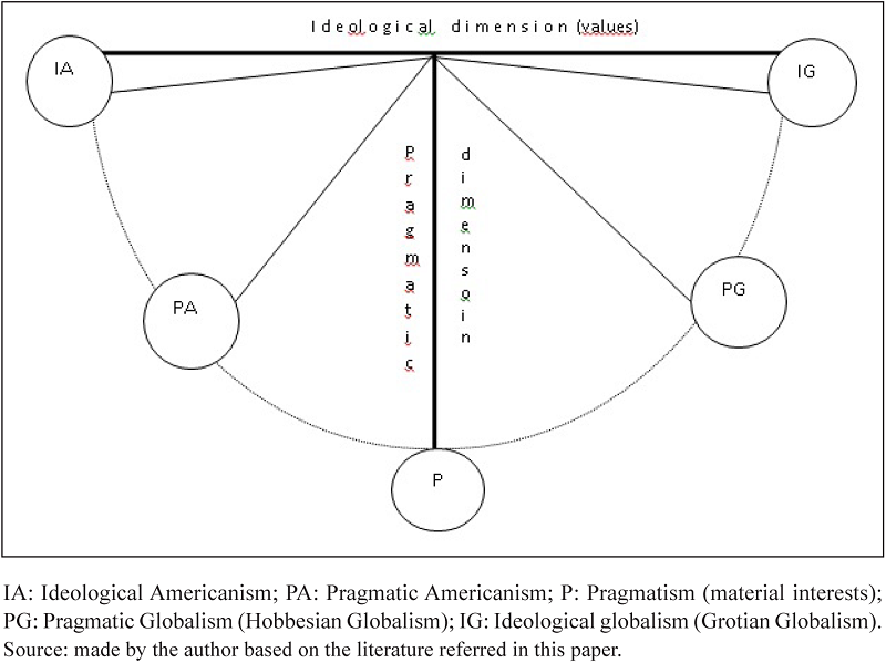 Pendulum representing the Brazilian foreign policy oscillation