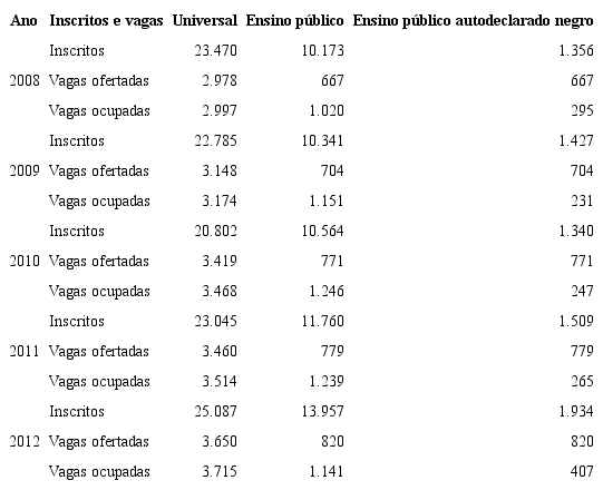 Número de inscritos, vagas ofertadas e vagas ocupadas no vestibular da Ufrgs, conforme modalidade de ingresso - 2008-2012