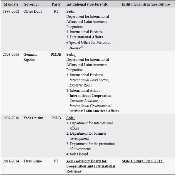 Evolution of RS's paradiplomatic and cultural institutional framework