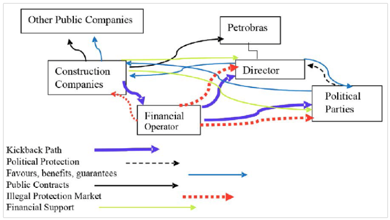 Corruption networks