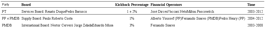 Kickback scheme: Petrobras board per party