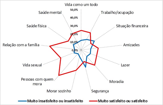 Níveis de insatisfação e satisfação na população adulta da Maré segundo diferentes domínios da vida cotidiana