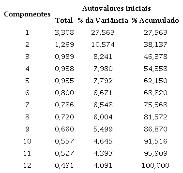 Total de variância explicada pelos fatores extraídos na análise fatorial