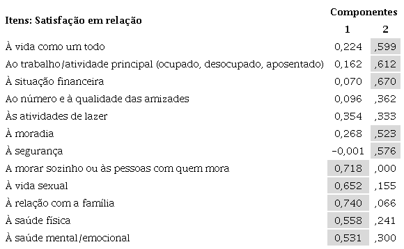 Matriz de cargas rotacionadas para os 12 itens do MANSA. Modelo com 2 fatores