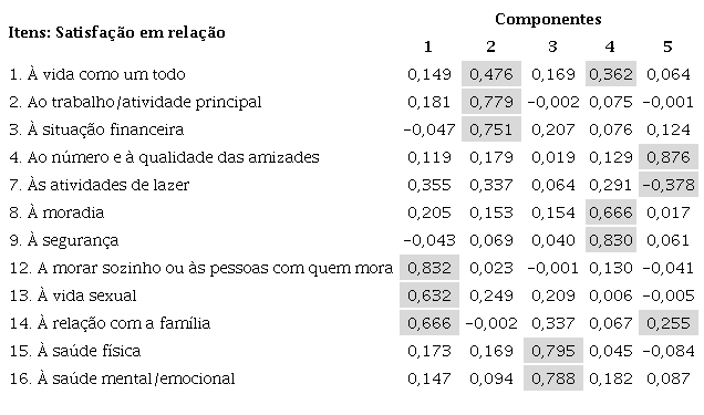 Matriz de cargas rotacionadas para os 12 itens do MANSA. Modelo com 5 fatores