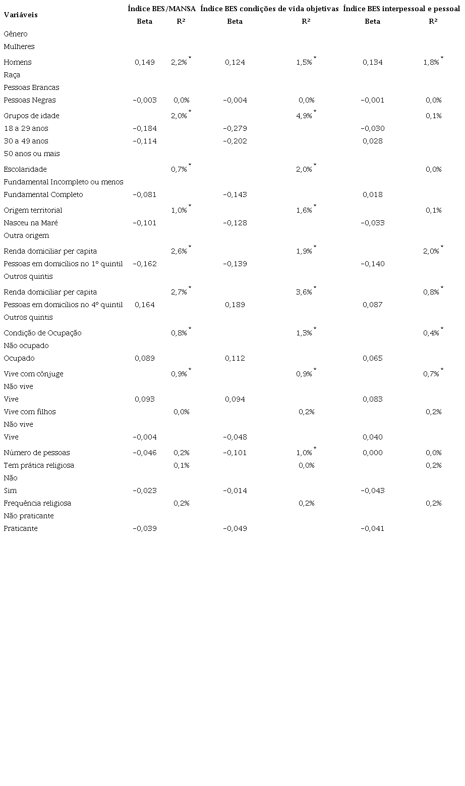 Lista de Variáveis e estatísticas exploratórias (regressões univariadas)