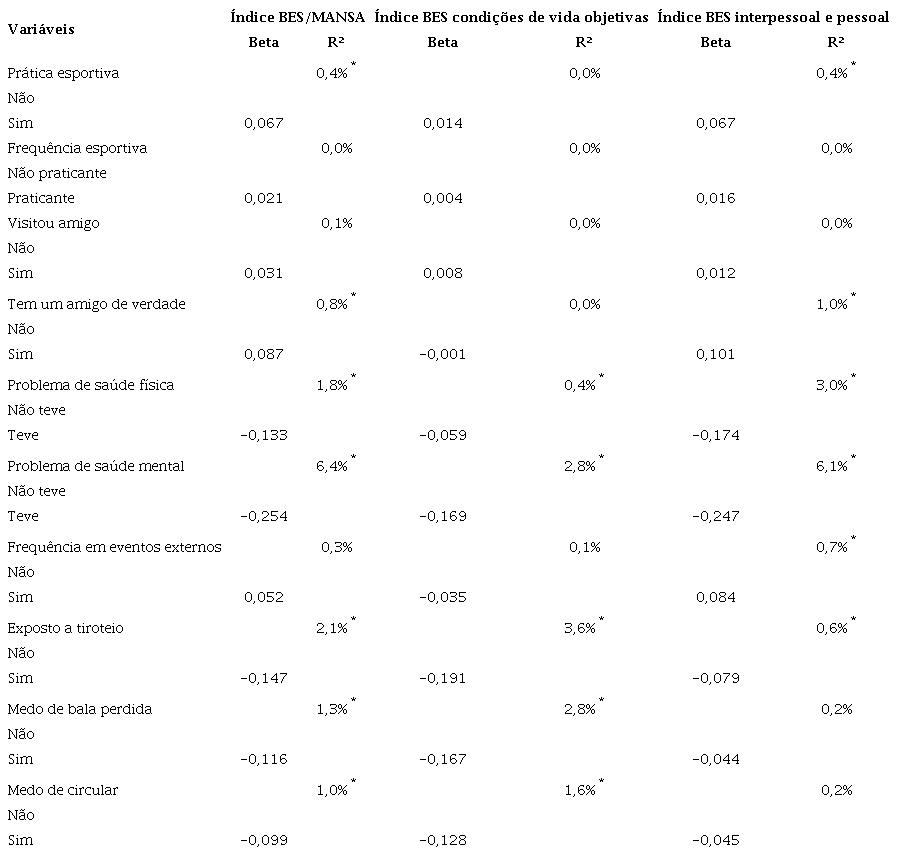 Lista de Variáveis e estatísticas exploratórias [continuação] (regressões univariadas)