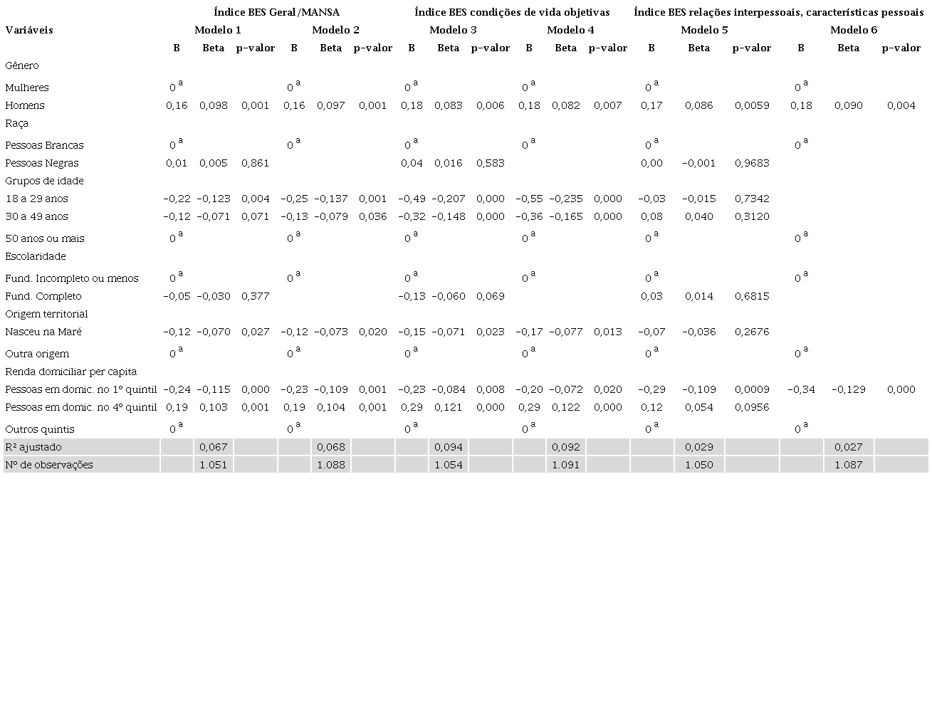 Modelos de regressão múltipla para explicação do bem-estar subjetivo. Variáveis socioeconômicas e demográficas
