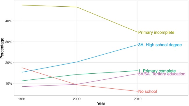 Educational Distribution of the Workforce in Brazil, 1991-2010