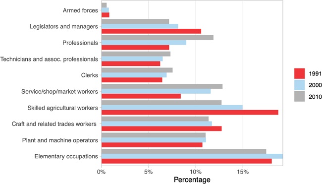 Occupational distribution of the workforce, 1990-2010