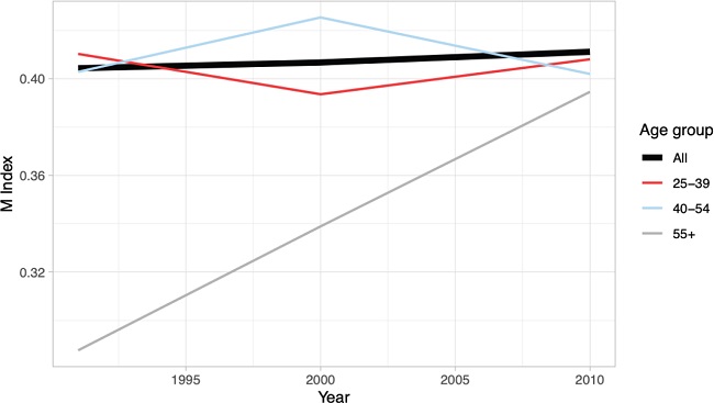 Linkage over time (1991-2010), by age-group