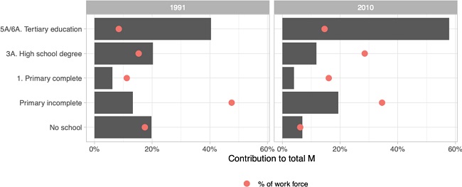 Decomposition of M by educational level, 1991 and 2010