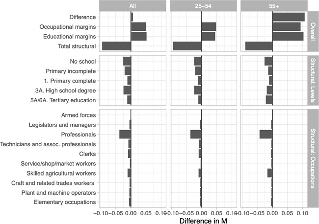 Decomposition of M (1991-2010) and by age group