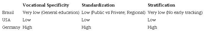 Institutional characteristics of the educational system in Brazil