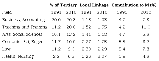 Field of study proportion and linkage strength, 1991 and 2010
