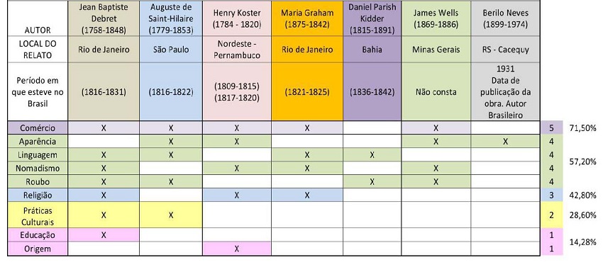 Percepção dos viajantes sobre os ciganos