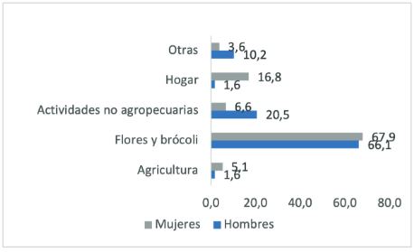 Actividades de los j�venes entre 11 y 30 a�os por sexo (%)