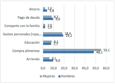 Destino del salario de los j�venes asalariados de flores y br�coli (11 a 30 a�os) por sexo, en el �ltimo mes (%)