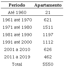 Quantidade de apartamentos no Anchieta por d�cada