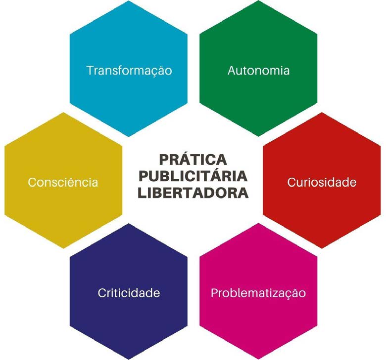 Elementos da educa��o para a pr�tica publicit�ria libertadora