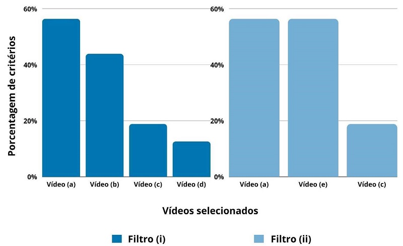 Porcentagem de crit�rios presentes nos v�deos de acordo com o filtro (i) �ltimos 6 meses + relev�ncia e nos v�deos de acordo com o filtro (ii) �ltimos 6 meses + mais curtidos