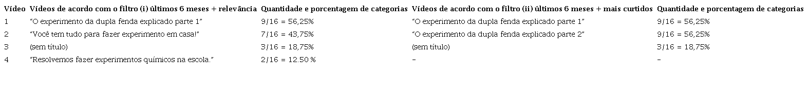 Organiza��o dos v�deos em ordem decrescente de acordo com a quantidade de crit�rios/categorias baseados em Gomes (2008)