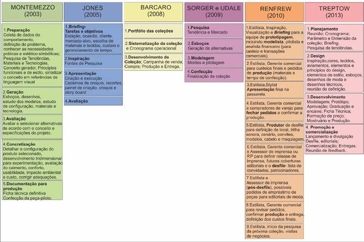  Metodologias projetuais para desenvolvimento de coleção de moda