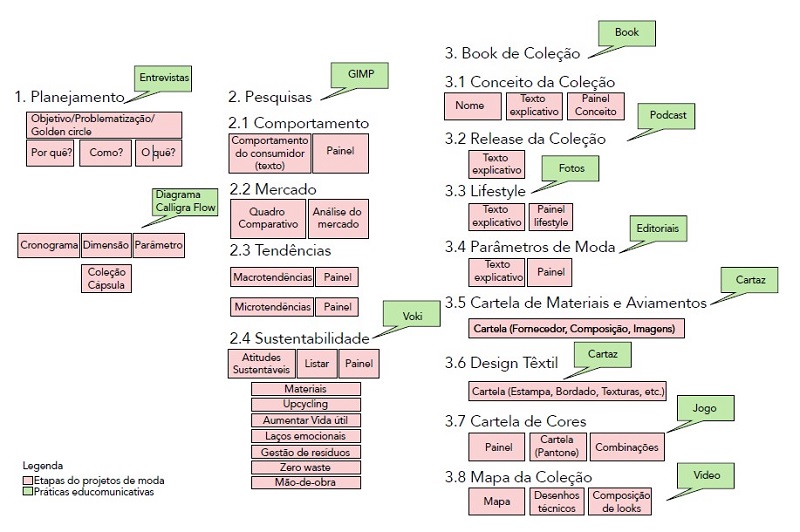  Metodologia projetual e práticas educomunicativas