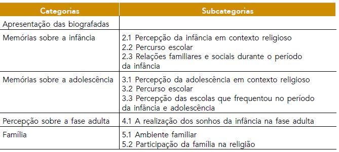 Categorização Inicial: 1º momento da pesquisa com questões dirigidas, especificamente, sobre a temática