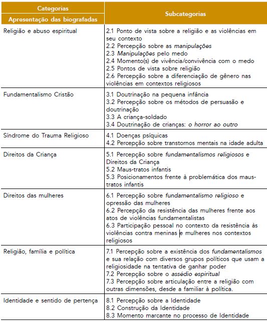 Categorização Final: 2º momento da pesquisa com questão aberta14