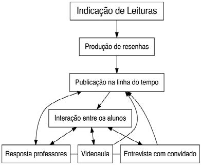  Fluxograma de trabalho no curso