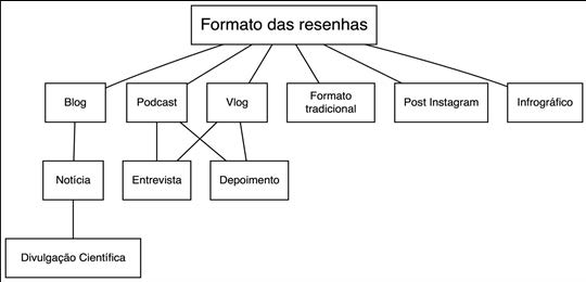  Natureza das produções no curso