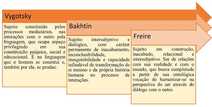 
							 Processos de constituições de sujeitos: sujeito, linguagem, interações
						