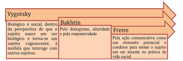 
							 Produção do conhecimento como processo dialógico: sujeitos cognoscentes
						