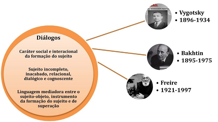 
							 Síntese: pontos comuns do diálogo-ponte
						