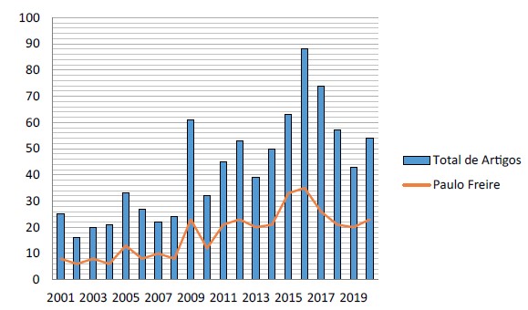 
							 Comparação entre o total de textos e as citações a Paulo Freire localizadas nos artigos acadêmicos apresentados no GP Comunicação e Educação entre 2001 e 2020
						