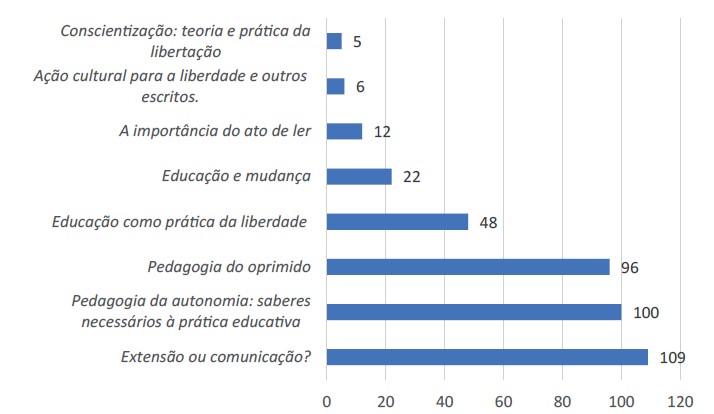 
							 Obras de Paulo Freire mais citadas nos artigos acadêmicos apresentados no GP Comunicação e Educação (2001-2020)
						