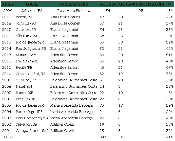  : Total de produções acadêmicas apresentadas no GP Comunicação e Educação entre 2001 e 2020 e total de artigos que referenciaram alguma obra de Paulo Freire