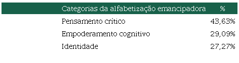 
							 . Poronga 
							(1983) – Categorias da alfabetização emancipadora