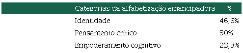 
							 . O Ribeirinho 
							(1984) – Categorias da alfabetização emancipadora