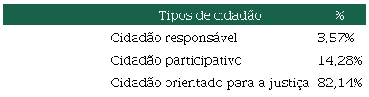 
							 . Poronga 
							(1983) – Tipos de cidadão