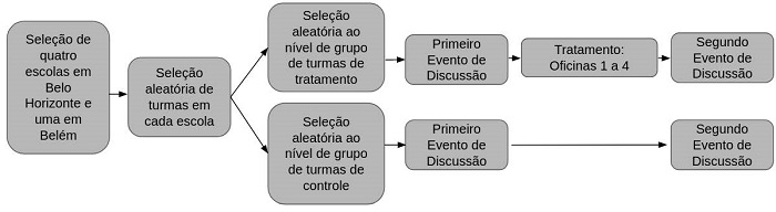  Desenho do experimento