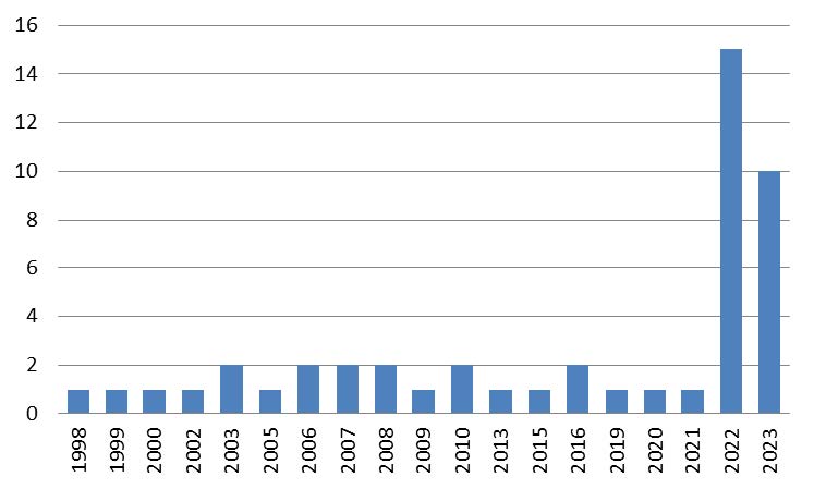  Distribuio de artigos publicados na Revista Comunicao & Educao com a palavra “mediao” por ano, entre 1998 e 2023