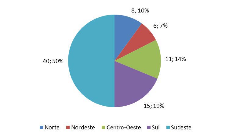  Distribuio regional da produo de artigos sobre “Mediao” na Revista Comunicao  Educao, entre 1998 e 2023