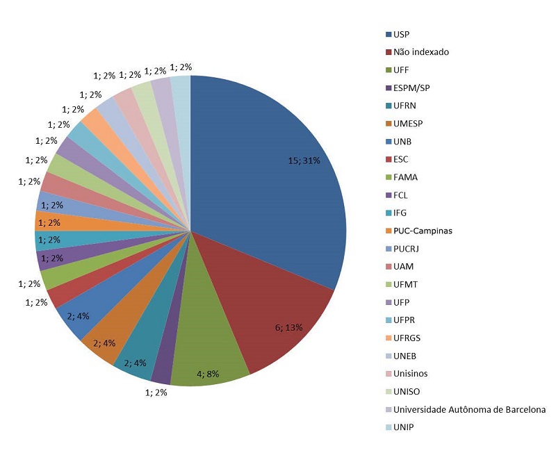  Distribuio de artigos publicados na revista Comunicao  Educao com a palavra “Mediao” por instituio e primeiro(a) autor(a)
