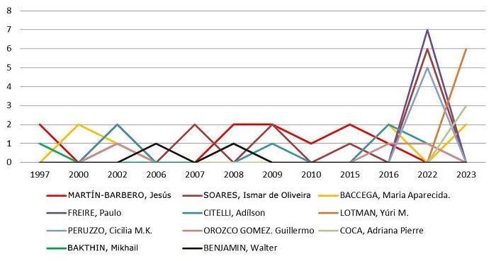  Distribuio de autores nas referncias dos 23 artigos que receberam citaes indexadas no Google Acadmico, entre 1998 e 2023