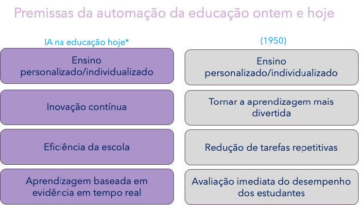 Premissas da automao da educao ontem e hoje