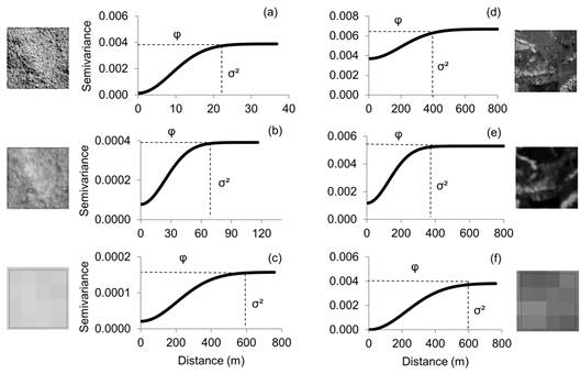 Example semivariogram curves for: (a) forested NDVI values of SPOT 6; (b) forested NDVI values of LANDSAT 8; (c) forested NDVI values of MODIS TERRA; (d) human modified NDVI values of SPOT 6; (e) human modified NDVI values of LANDSAT 8; (f) human modified NDVI values of MODIS TERRA. Dashed lines illustrate the σ&sup2; (sill) and φ (range) parameters.