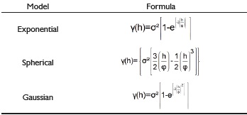 Semivariogram models.