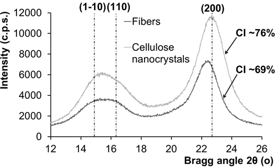 X-ray diffractograms (XRD) of the Eucalyptus kraft pulp fibers (before acid hydrolysis) and cellulose nanocrystals (after acid hydrolysis).